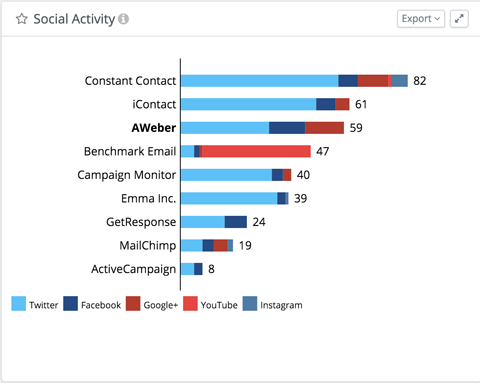 see overall social activity and engagement on each network for each company