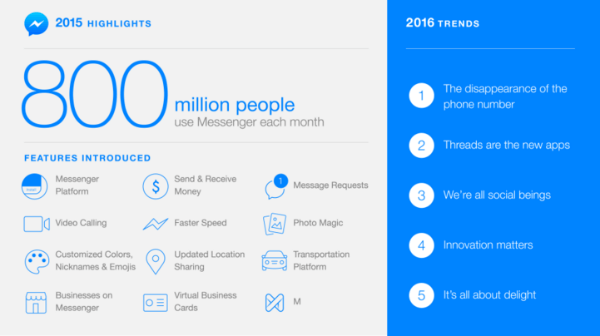 facebook messenger 2015 highlights and successes