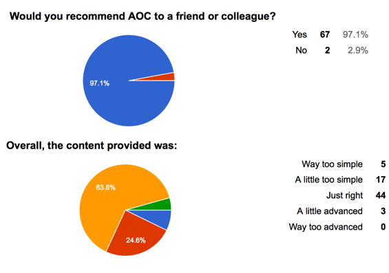 survey results