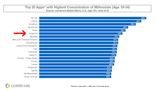 millennials on snapchat research