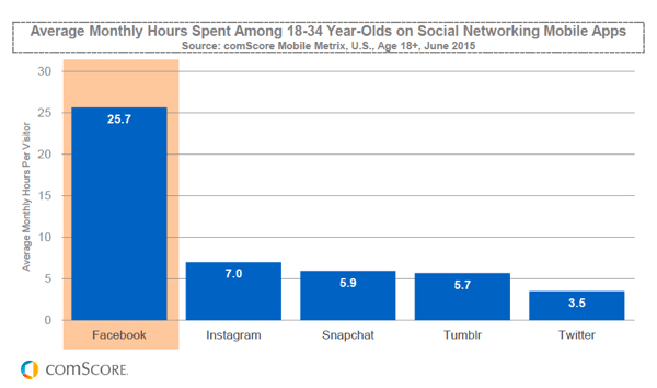 millennial hours spent on snapchat