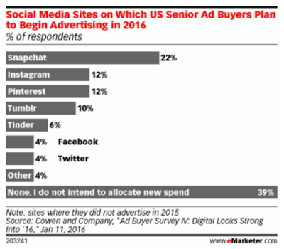 snapchat advertising trends