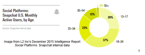 snapchat user ages