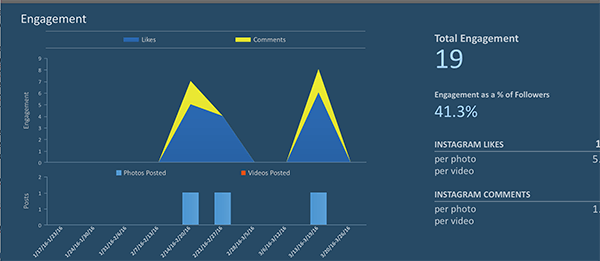 free report on instagram engagement from simply measured