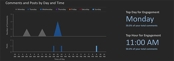 simply measured graph of optimal times to post on instagram