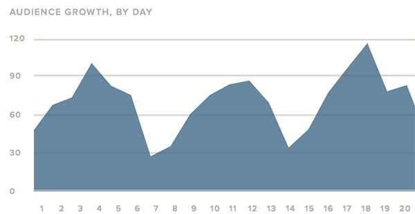 sprout social instagram audience growth graph