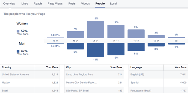 facebook insights breakdown of fans