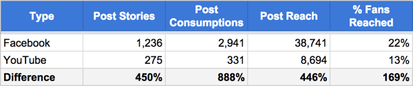 compare facebook and youtube video performance metrics