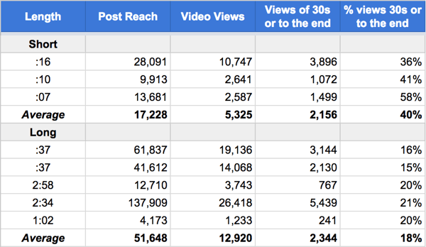 compare long and short videos