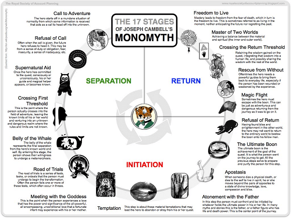 joesph campbell monomyth