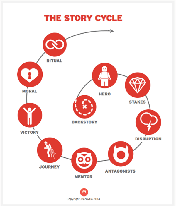 story cycle