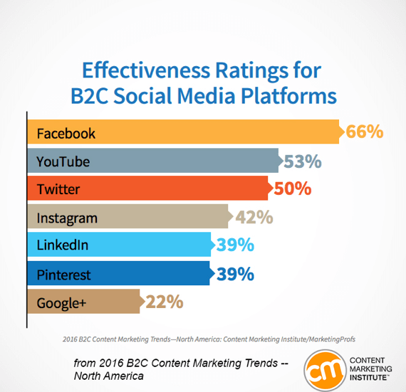 content marketing institute b2c stats