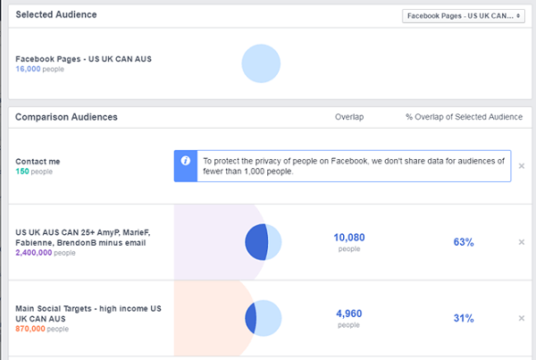 facebook ads comparison between facebook page and other saved audiences