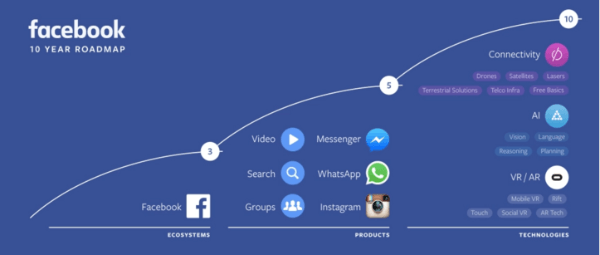 facebook ten year roadmap