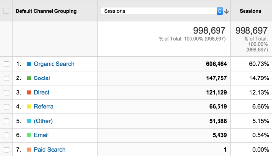 google analytics breakdown of traffic by channel source