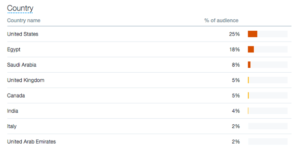 twitter audience demographics country breakdown sample