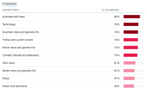 twitter audience interests report sample