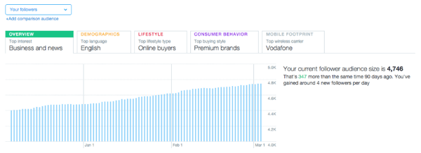 twitter audience tab overview graph example