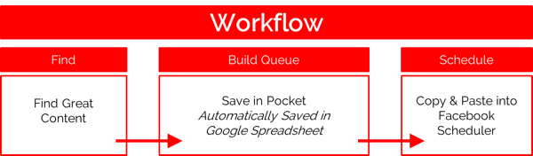 workflow