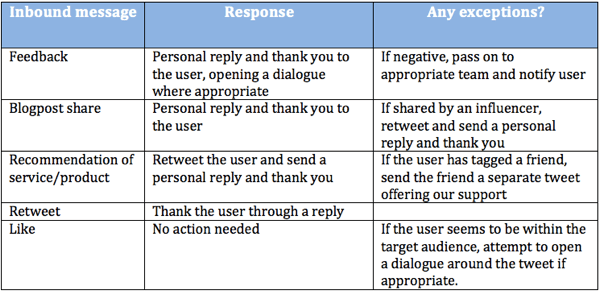 twitter response guidelines