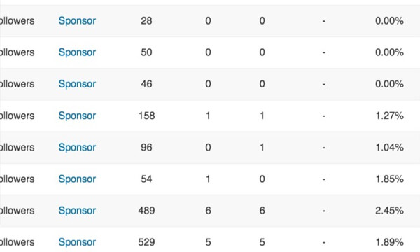 view linkedin page engagement metrics