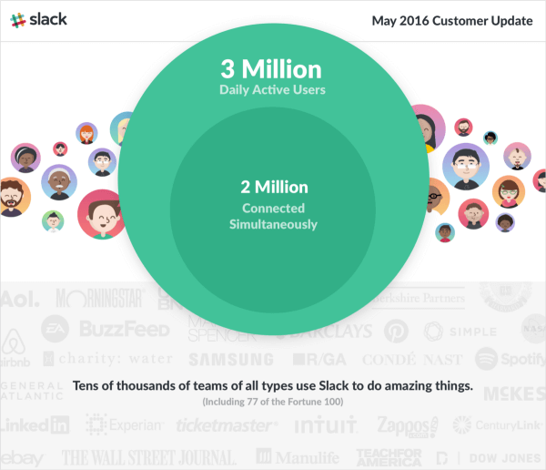 slack 3 million users