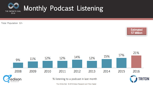 podcast increase