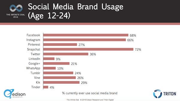 snapchat use 12-24