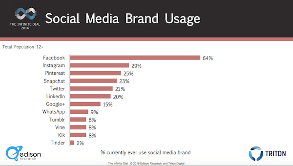 social media use