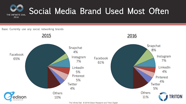 social media used most often