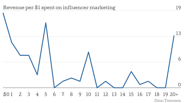 tomoson influencer marketing study