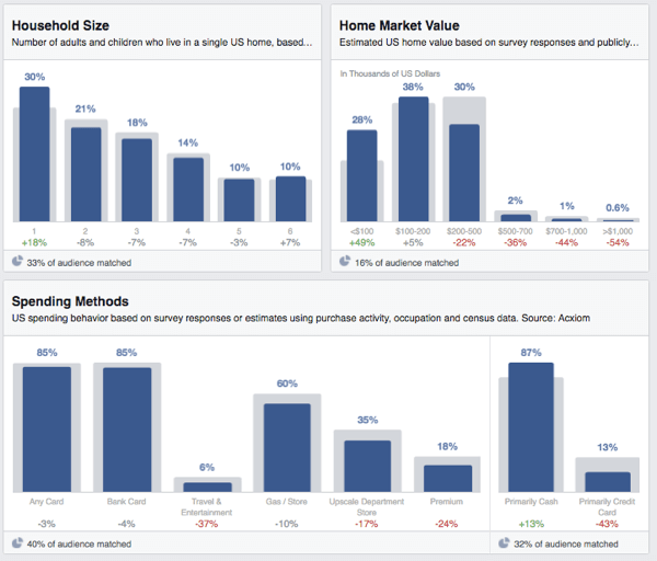 facebook audience insights household spending