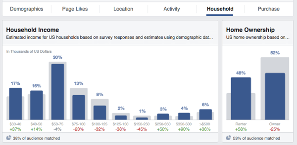 Facebook-Publikum Einblicke Einkommen Wohneigentum
