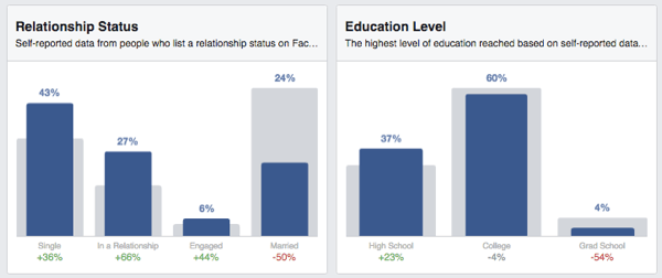 facebook audience insights status education