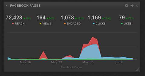 cyfe social media engagement widget reporting