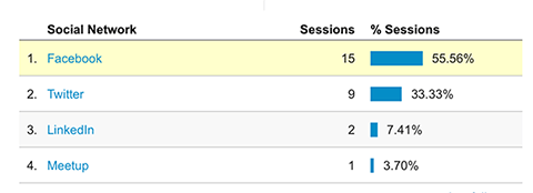 google analytics social section session stats