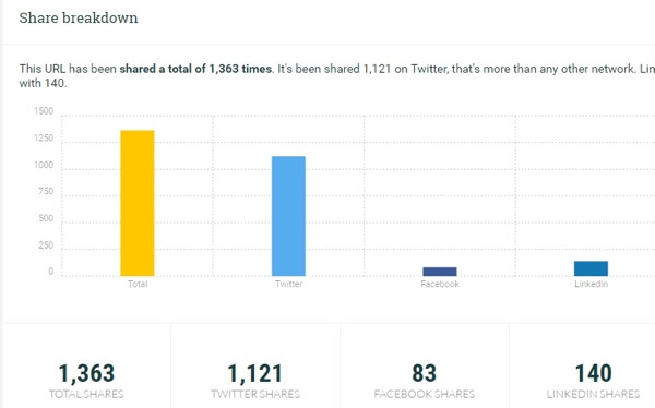 post reach share breakdown