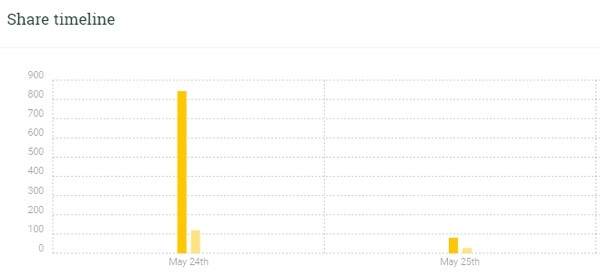 post reach share timeline