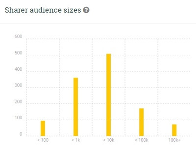 post reach sharer audience sizes