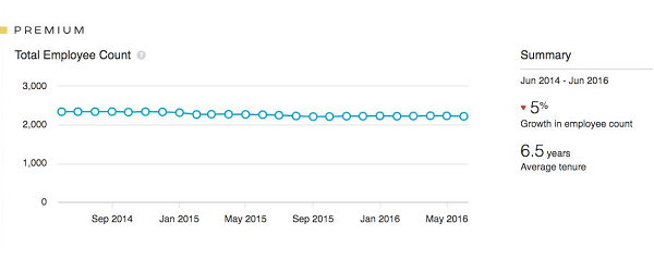 linkedin employee count