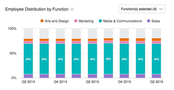 linkedin employee distribution