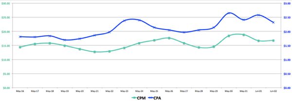 facebook ads cpm vs cpa