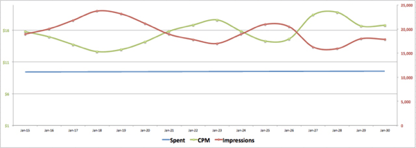 facebook ads cpm vs impressions