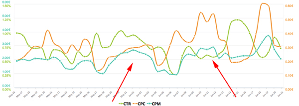 facebook ads ctr vs cpc with cpm