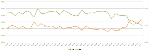 facebook ads ctr vs cpc