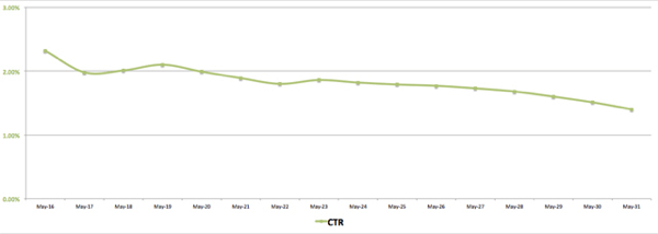 facebook ads ctr vs frequency