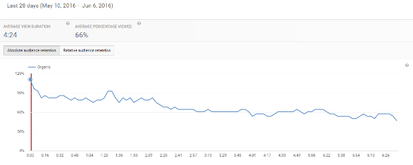 facebook video view analytics chart sample