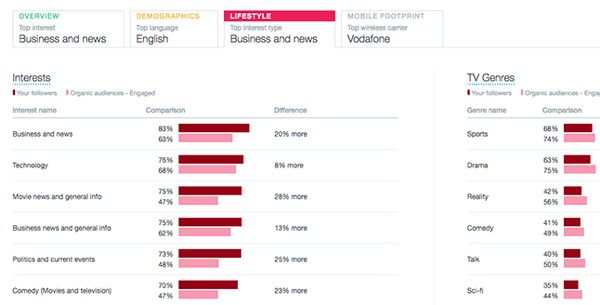 twitter audience insights interests