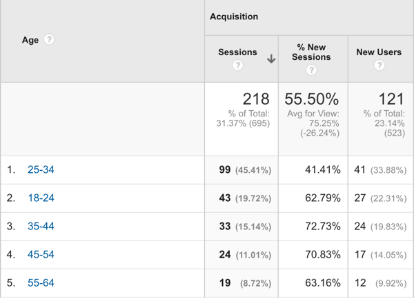 google analytics age results