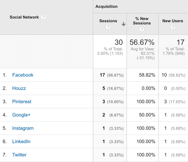 google analytics social referrals